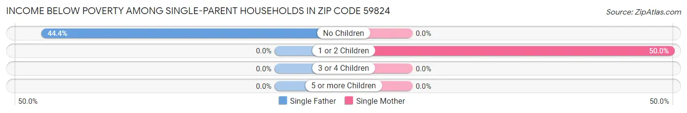 Income Below Poverty Among Single-Parent Households in Zip Code 59824