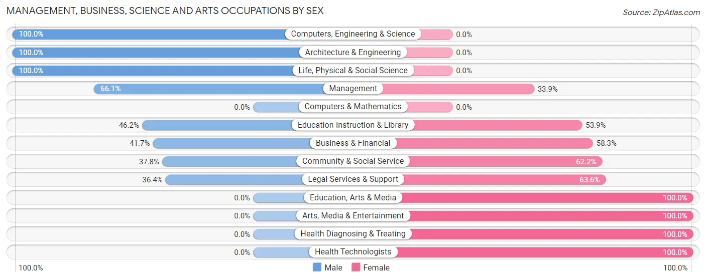 Management, Business, Science and Arts Occupations by Sex in Zip Code 59824
