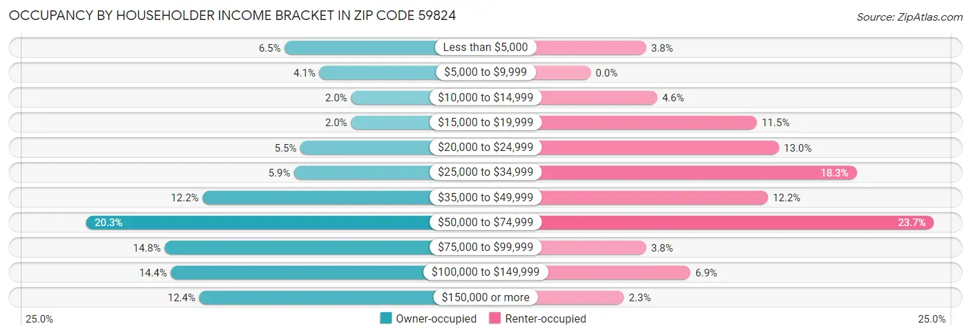 Occupancy by Householder Income Bracket in Zip Code 59824