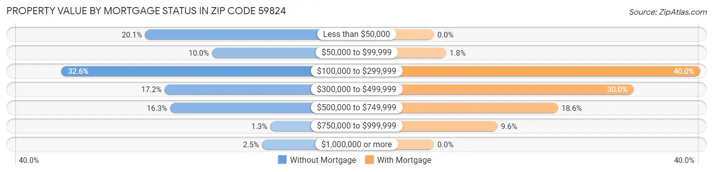 Property Value by Mortgage Status in Zip Code 59824