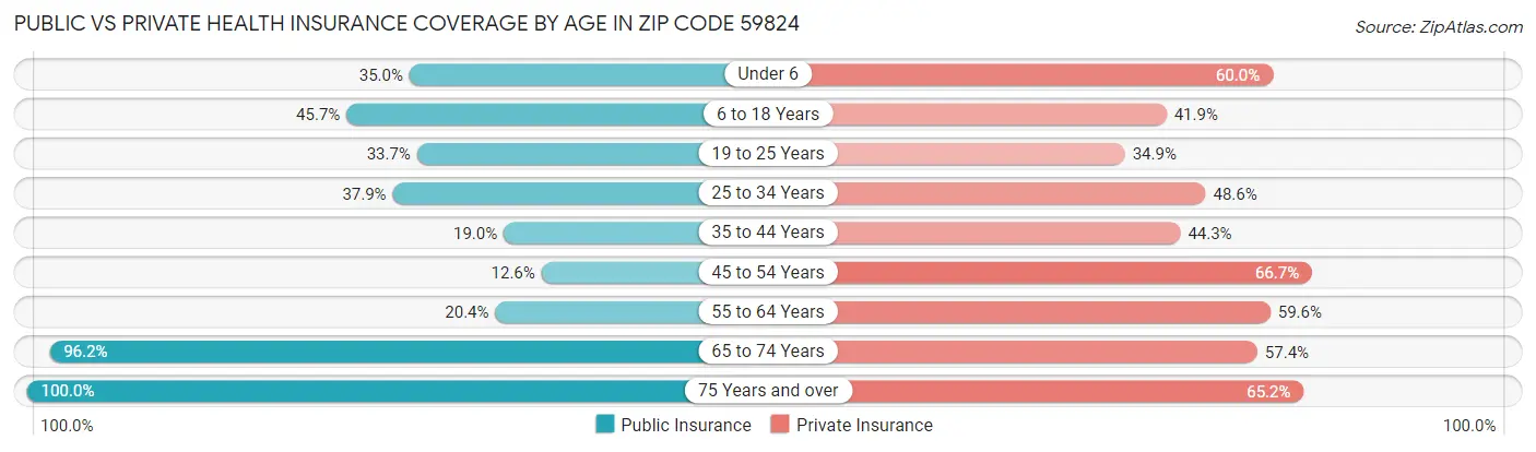 Public vs Private Health Insurance Coverage by Age in Zip Code 59824
