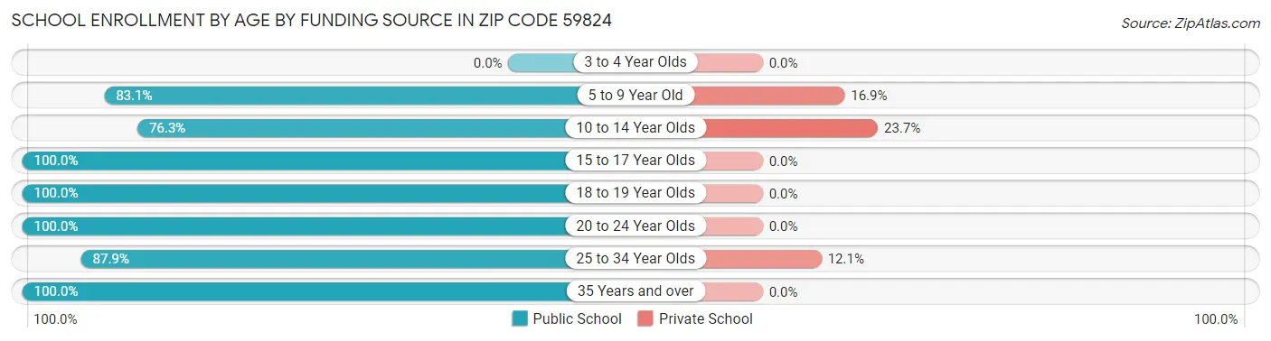 School Enrollment by Age by Funding Source in Zip Code 59824