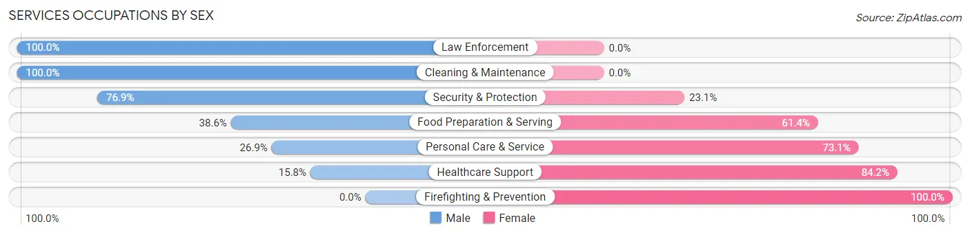 Services Occupations by Sex in Zip Code 59824