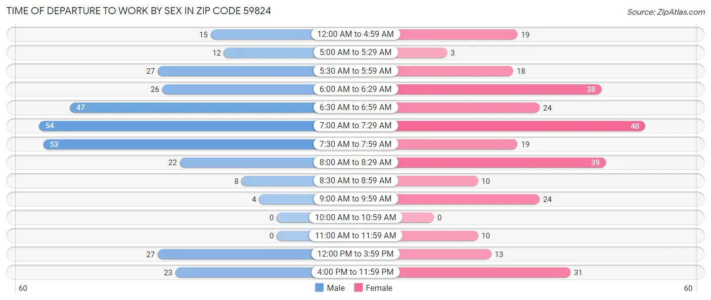 Time of Departure to Work by Sex in Zip Code 59824