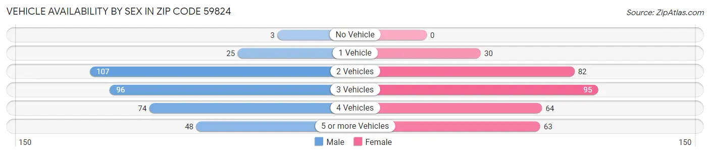 Vehicle Availability by Sex in Zip Code 59824