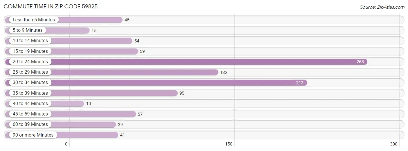 Commute Time in Zip Code 59825