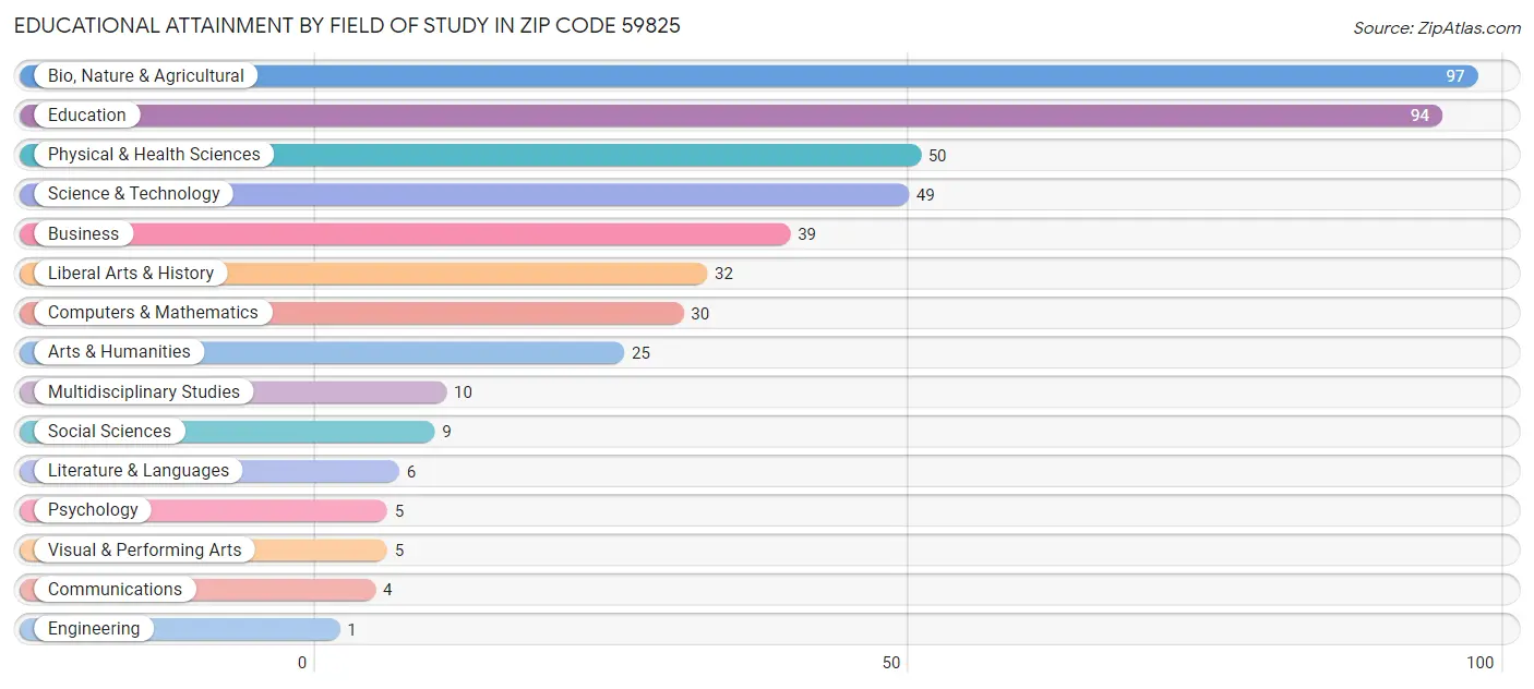 Educational Attainment by Field of Study in Zip Code 59825