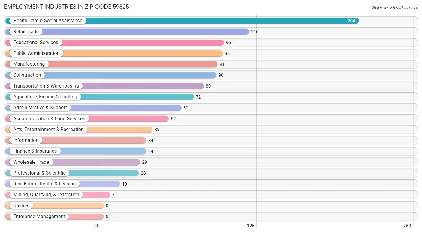 Employment Industries in Zip Code 59825