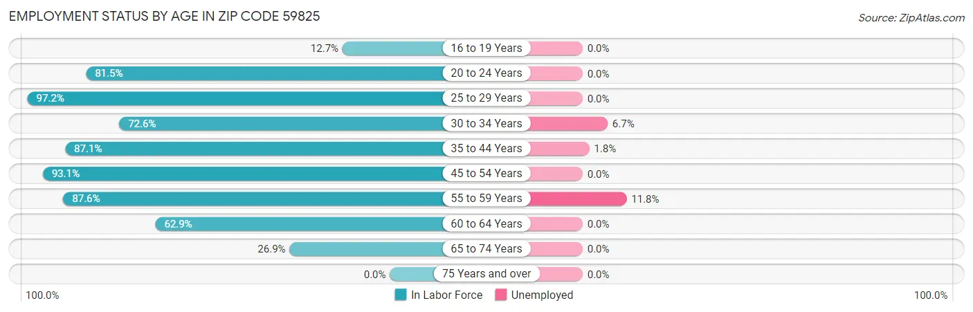 Employment Status by Age in Zip Code 59825