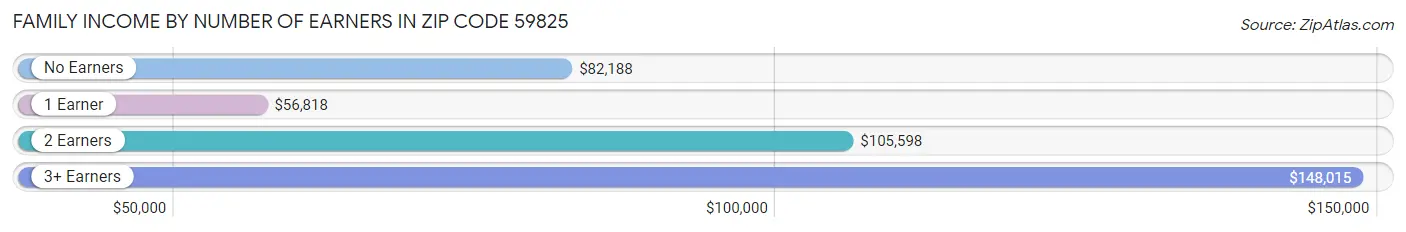 Family Income by Number of Earners in Zip Code 59825