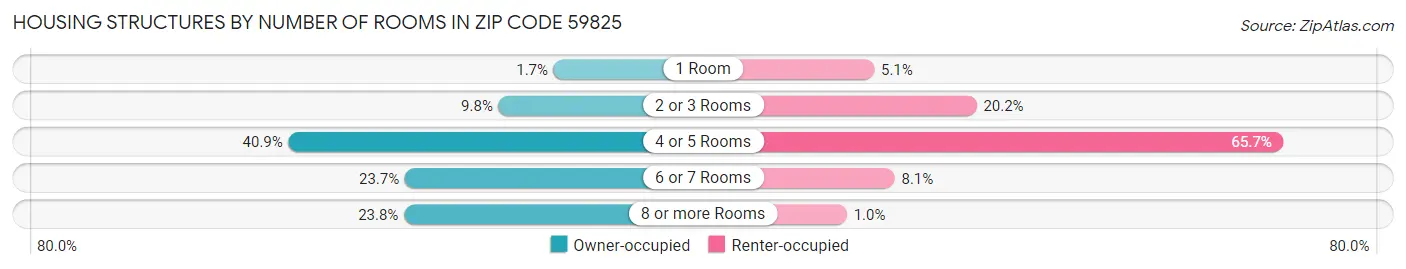 Housing Structures by Number of Rooms in Zip Code 59825