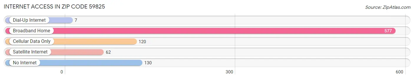 Internet Access in Zip Code 59825