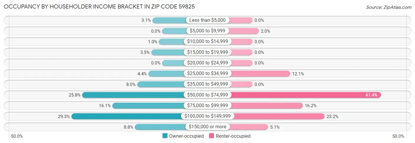 Occupancy by Householder Income Bracket in Zip Code 59825
