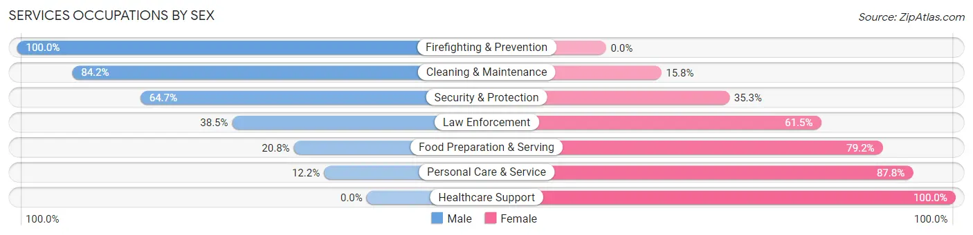 Services Occupations by Sex in Zip Code 59825