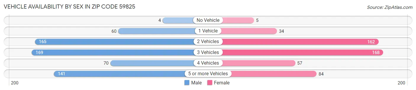 Vehicle Availability by Sex in Zip Code 59825