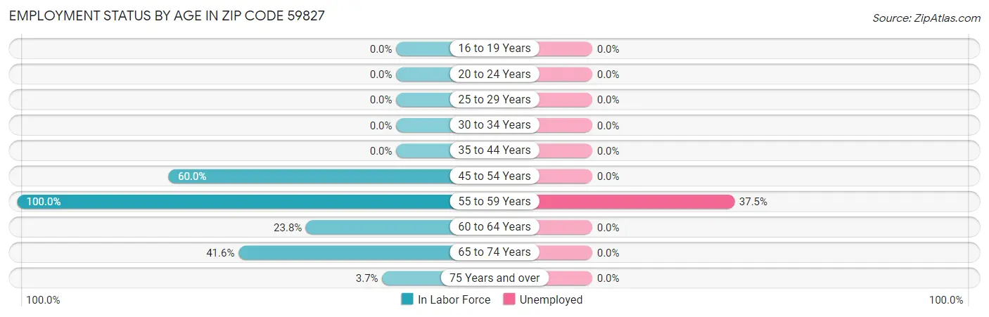 Employment Status by Age in Zip Code 59827