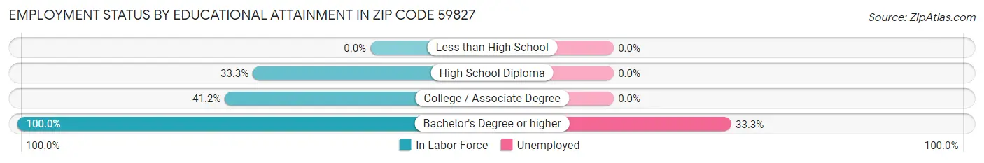 Employment Status by Educational Attainment in Zip Code 59827
