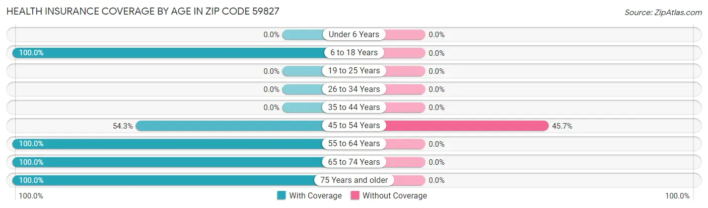Health Insurance Coverage by Age in Zip Code 59827