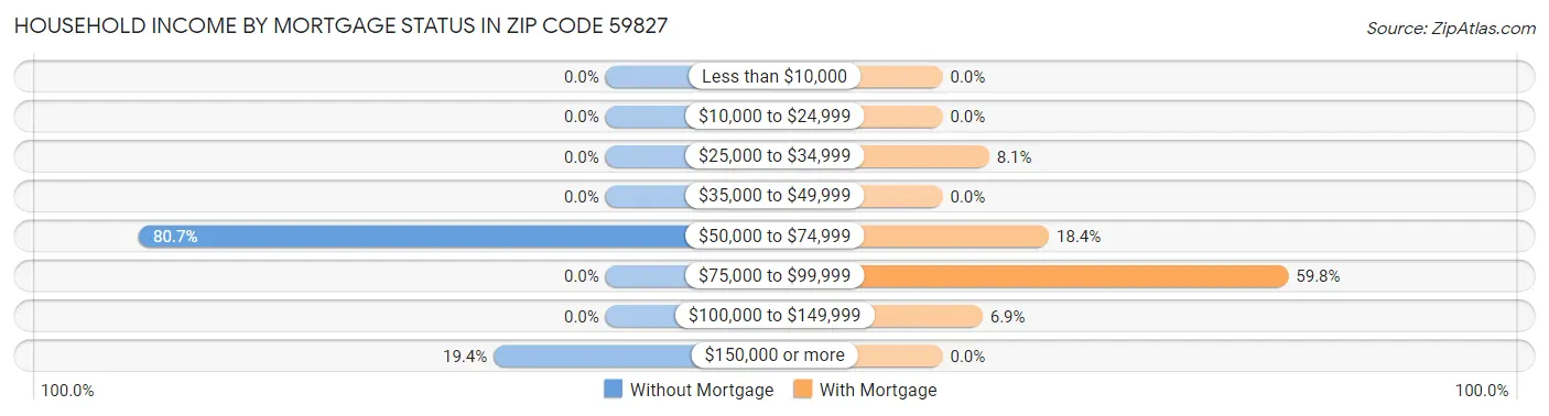 Household Income by Mortgage Status in Zip Code 59827
