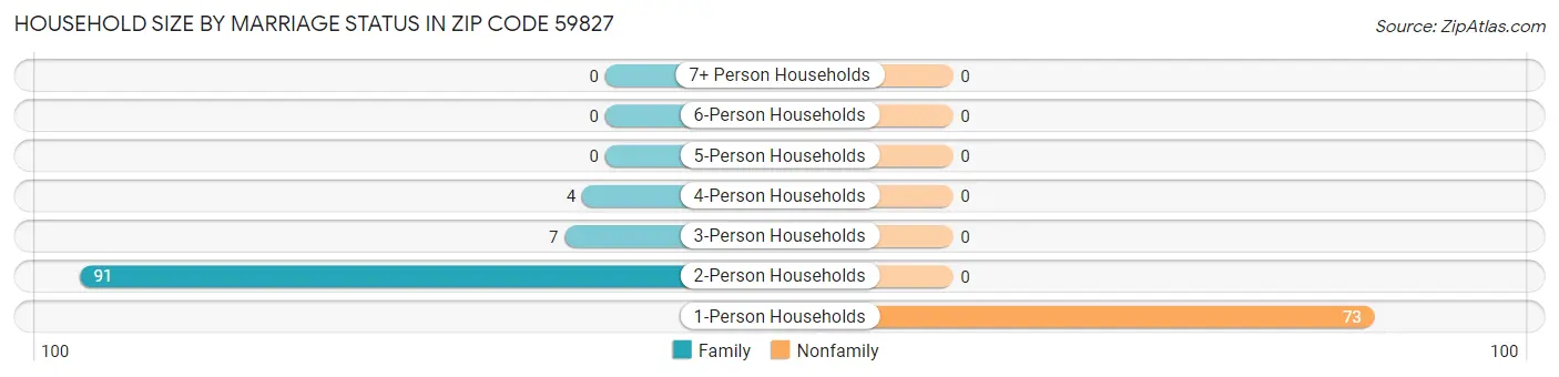 Household Size by Marriage Status in Zip Code 59827
