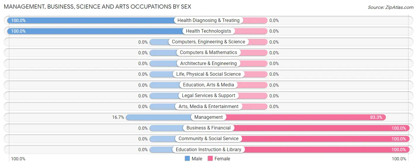 Management, Business, Science and Arts Occupations by Sex in Zip Code 59827