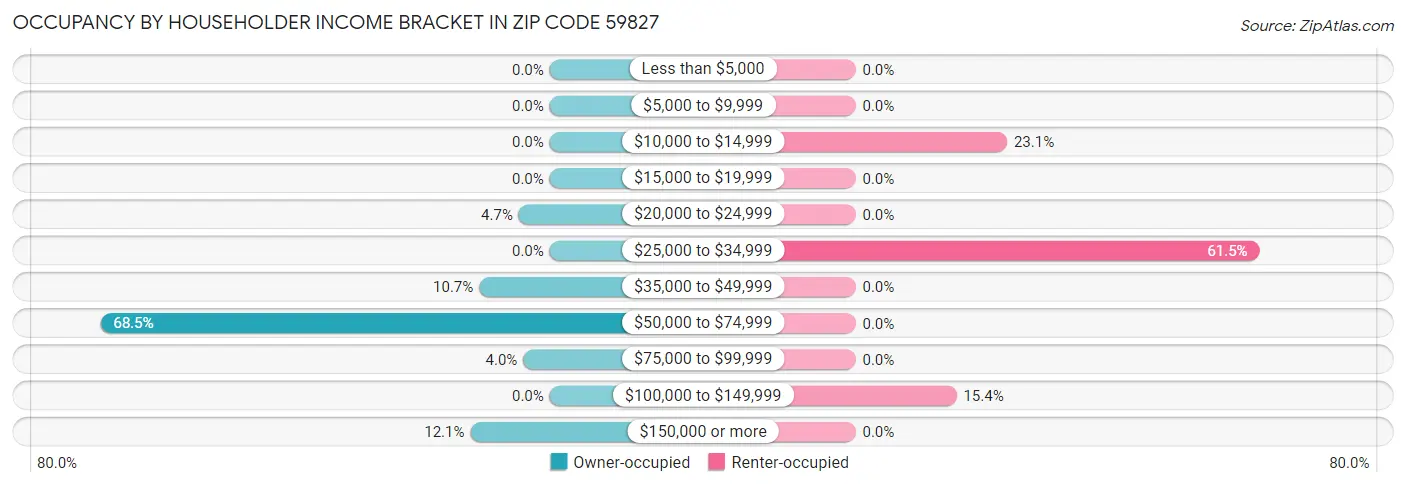 Occupancy by Householder Income Bracket in Zip Code 59827
