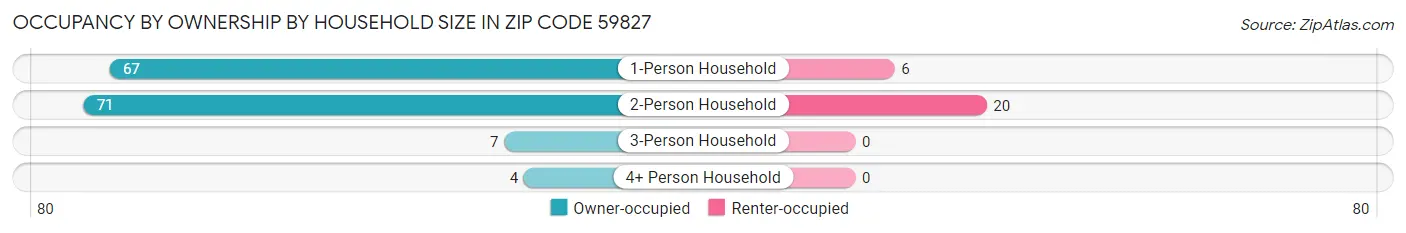 Occupancy by Ownership by Household Size in Zip Code 59827