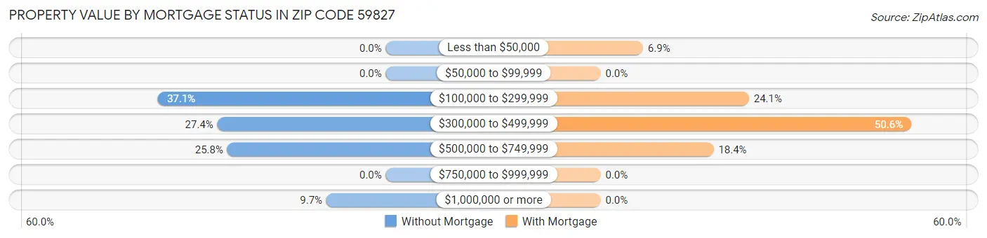 Property Value by Mortgage Status in Zip Code 59827