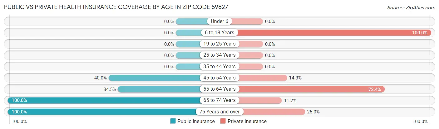 Public vs Private Health Insurance Coverage by Age in Zip Code 59827
