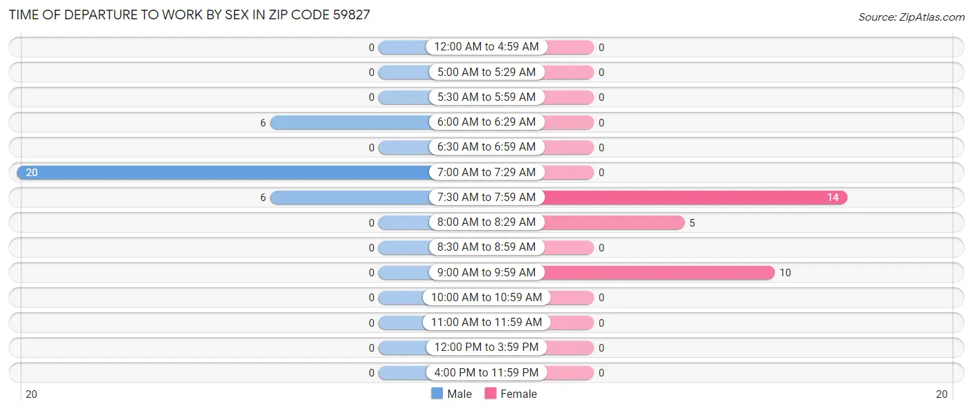 Time of Departure to Work by Sex in Zip Code 59827