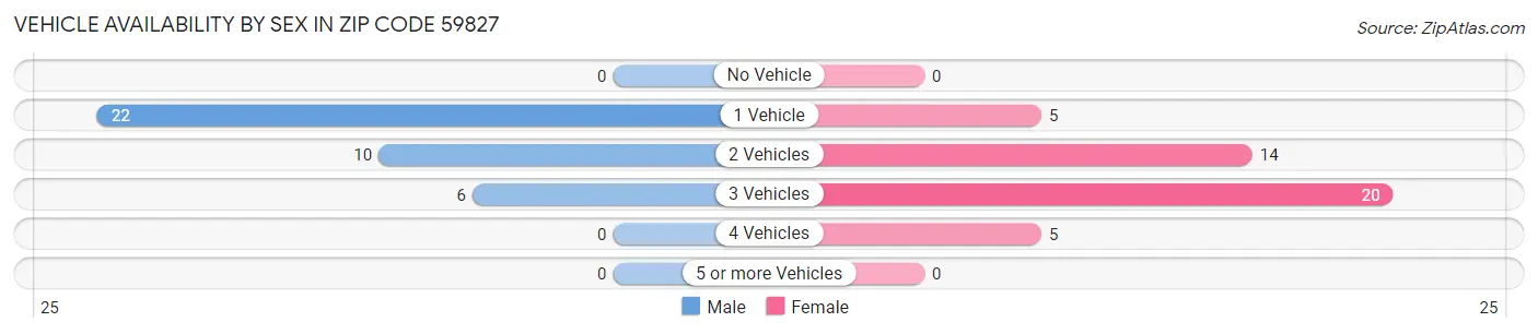Vehicle Availability by Sex in Zip Code 59827
