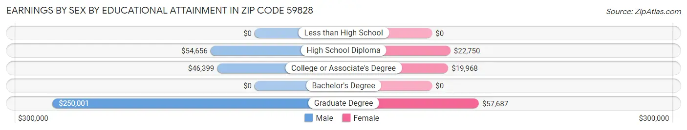 Earnings by Sex by Educational Attainment in Zip Code 59828