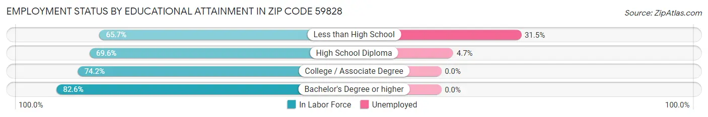 Employment Status by Educational Attainment in Zip Code 59828