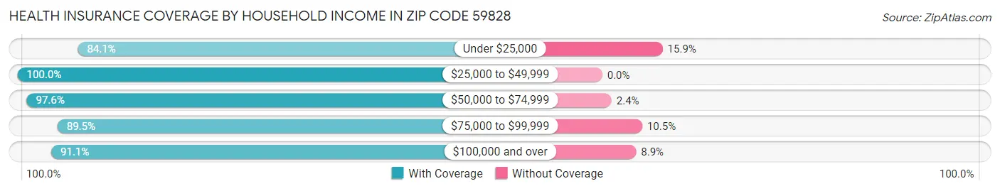 Health Insurance Coverage by Household Income in Zip Code 59828