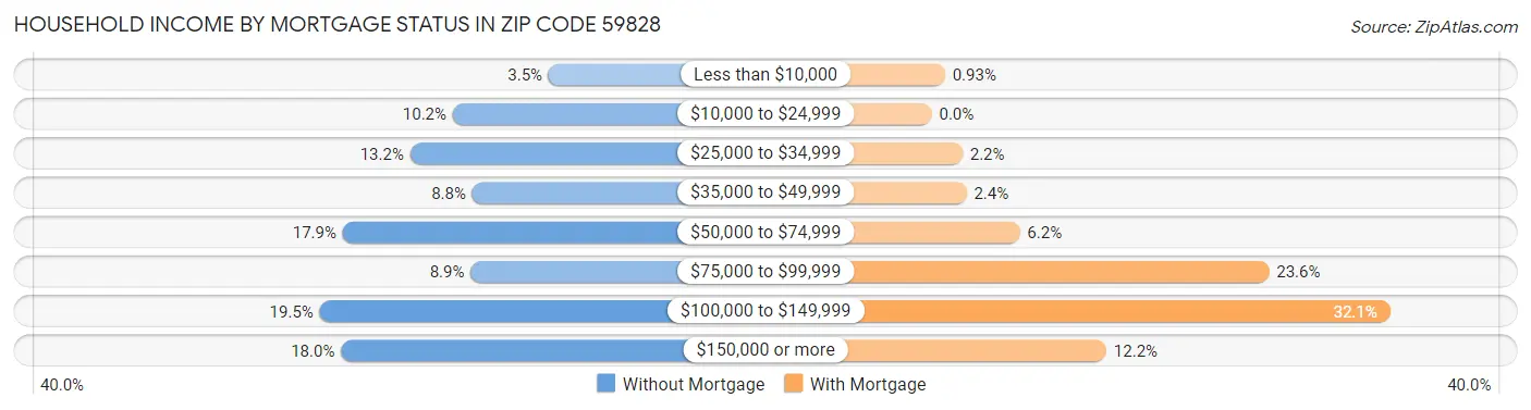 Household Income by Mortgage Status in Zip Code 59828