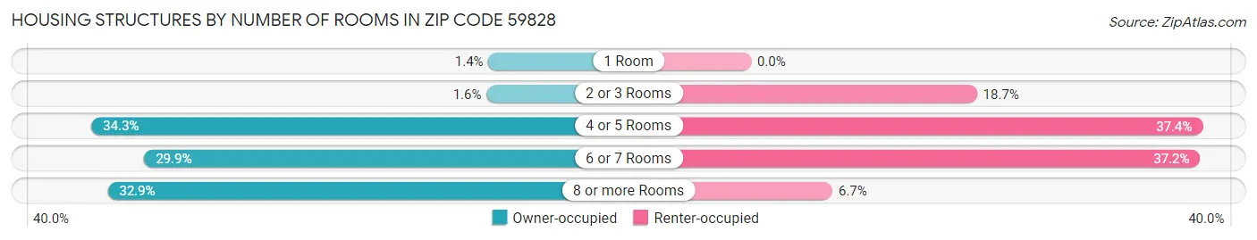 Housing Structures by Number of Rooms in Zip Code 59828