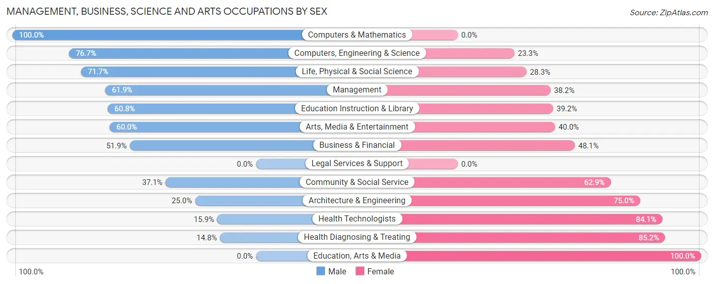 Management, Business, Science and Arts Occupations by Sex in Zip Code 59828