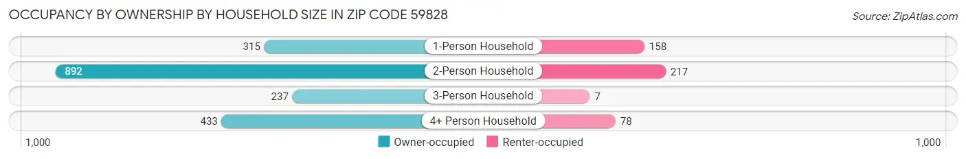 Occupancy by Ownership by Household Size in Zip Code 59828
