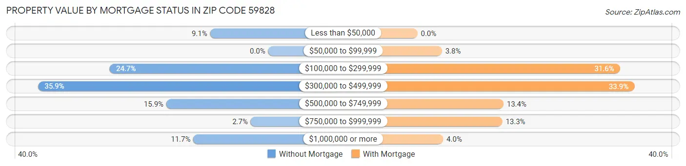 Property Value by Mortgage Status in Zip Code 59828
