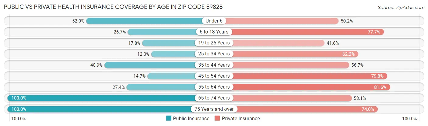 Public vs Private Health Insurance Coverage by Age in Zip Code 59828