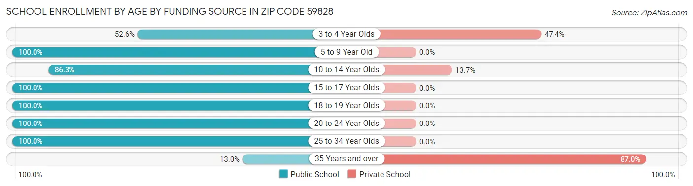 School Enrollment by Age by Funding Source in Zip Code 59828