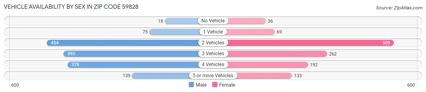 Vehicle Availability by Sex in Zip Code 59828
