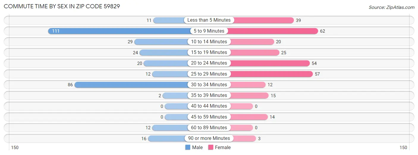 Commute Time by Sex in Zip Code 59829