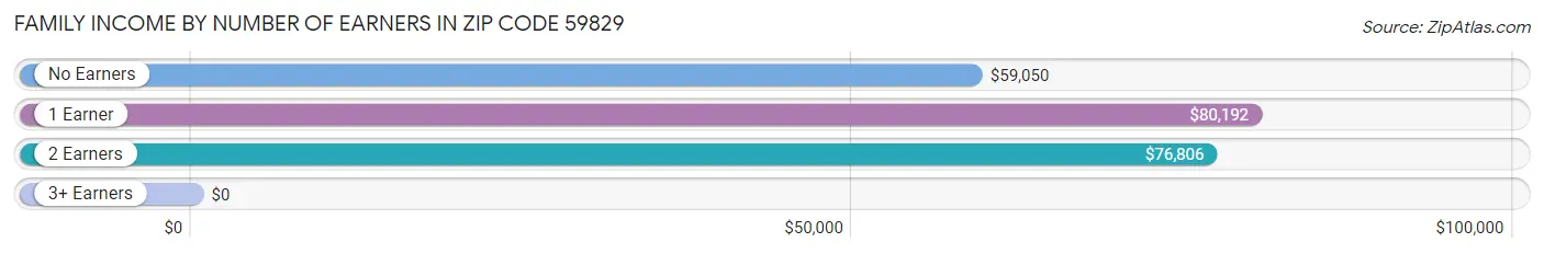 Family Income by Number of Earners in Zip Code 59829