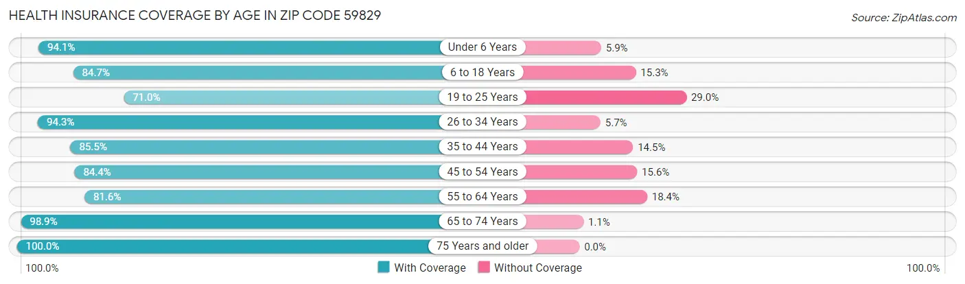 Health Insurance Coverage by Age in Zip Code 59829