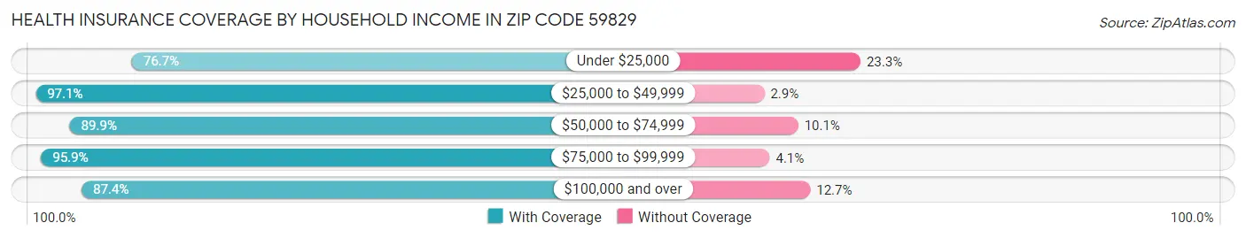 Health Insurance Coverage by Household Income in Zip Code 59829
