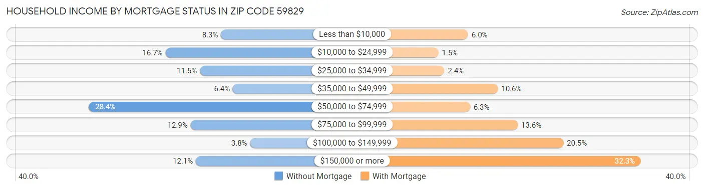 Household Income by Mortgage Status in Zip Code 59829