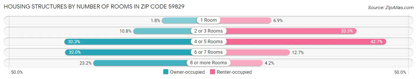 Housing Structures by Number of Rooms in Zip Code 59829