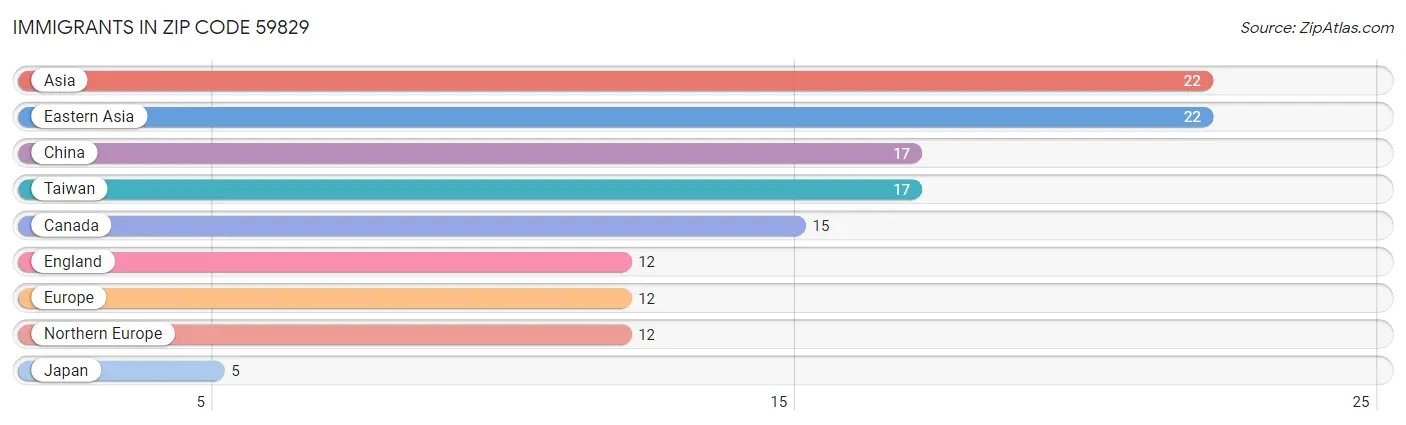 Immigrants in Zip Code 59829