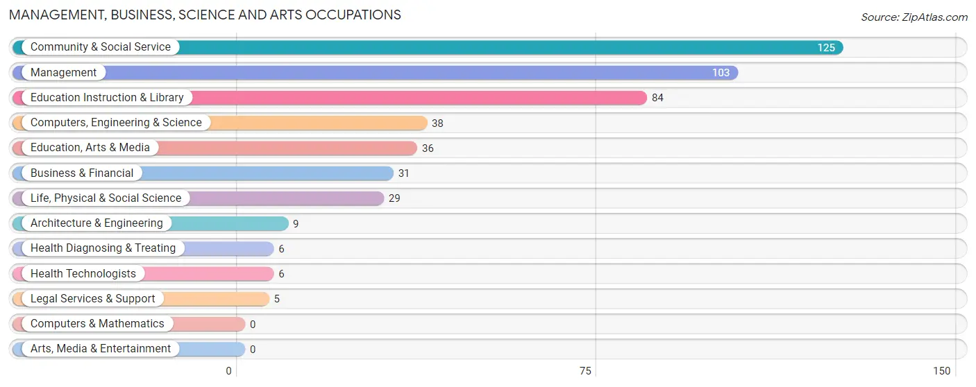 Management, Business, Science and Arts Occupations in Zip Code 59829